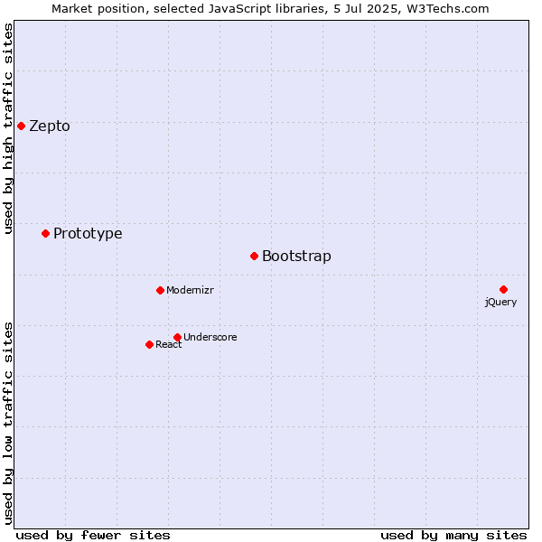 Market position of Bootstrap vs. Prototype vs. Zepto