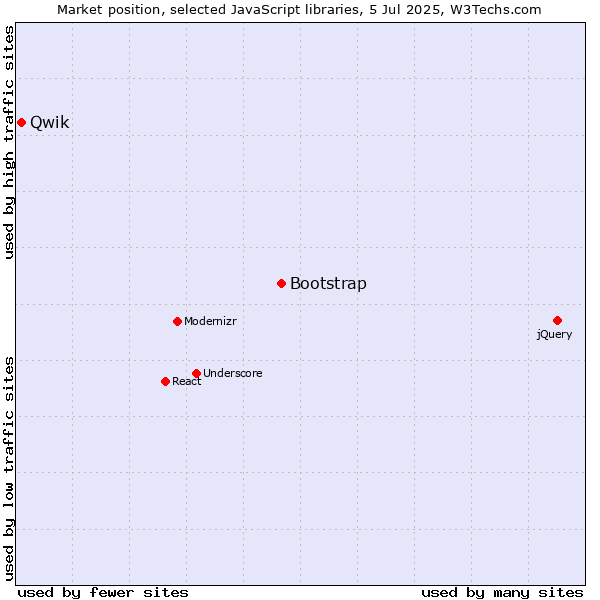 Market position of Bootstrap vs. Qwik