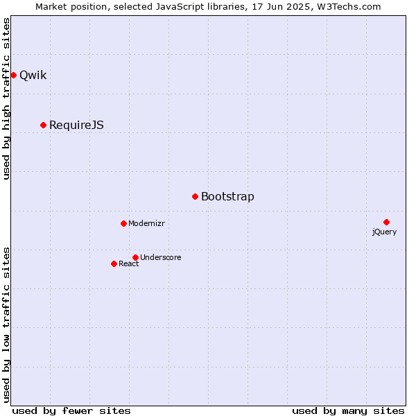 Market position of Bootstrap vs. RequireJS vs. Qwik