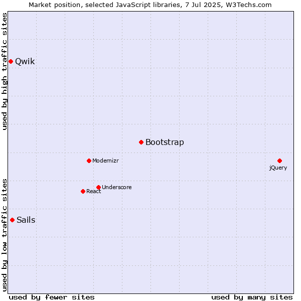 Market position of Bootstrap vs. Sails vs. Qwik