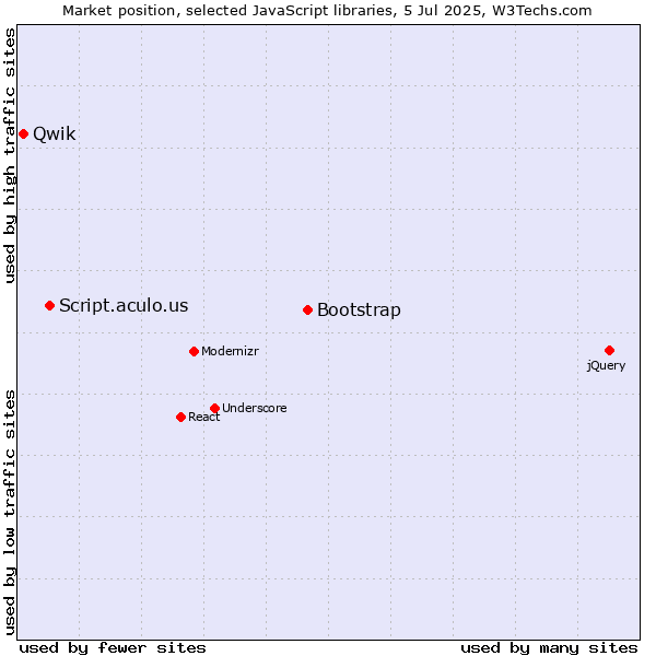 Market position of Bootstrap vs. Script.aculo.us vs. Qwik
