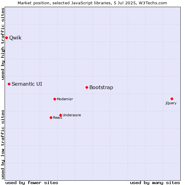 Market position of Bootstrap vs. Semantic UI vs. Qwik