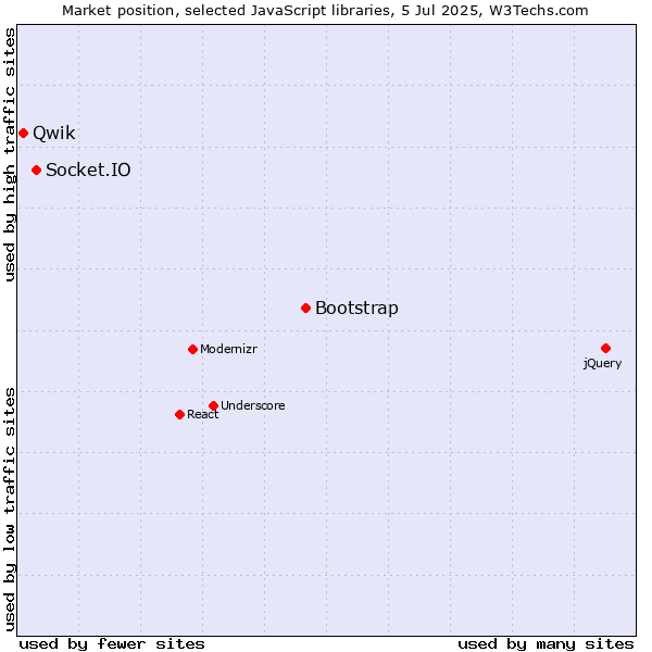 Market position of Bootstrap vs. Socket.IO vs. Qwik