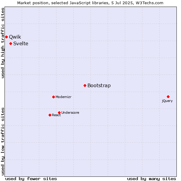 Market position of Bootstrap vs. Svelte vs. Qwik