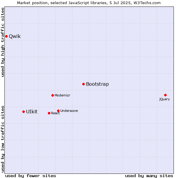 Market position of Bootstrap vs. UIkit vs. Qwik