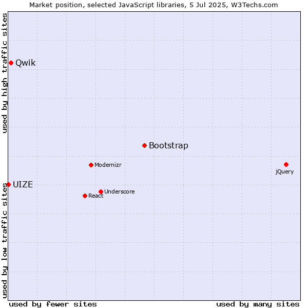 Market position of Bootstrap vs. Qwik vs. UIZE