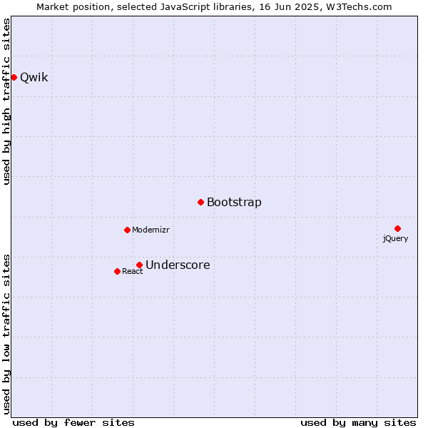 Market position of Bootstrap vs. Underscore vs. Qwik