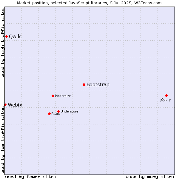 Market position of Bootstrap vs. Qwik vs. Webix