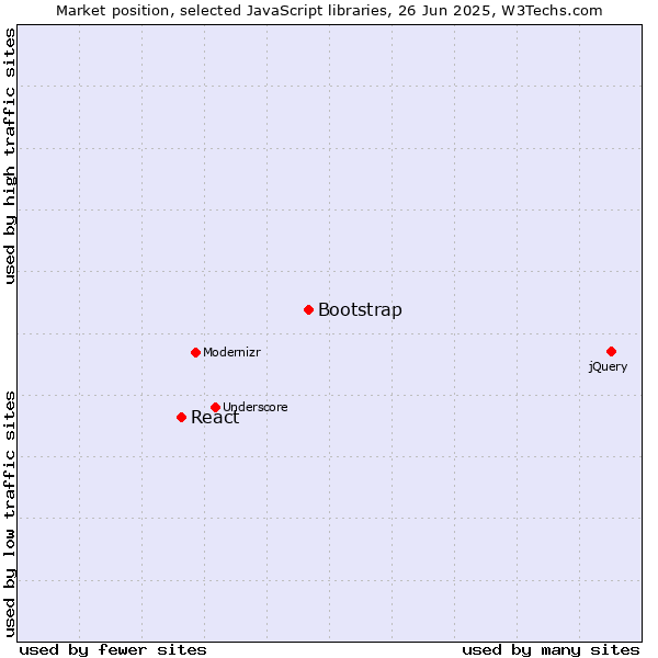 Market position of Bootstrap vs. React