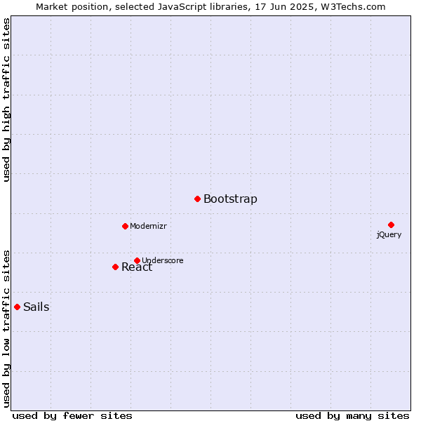 Market position of Bootstrap vs. React vs. Sails