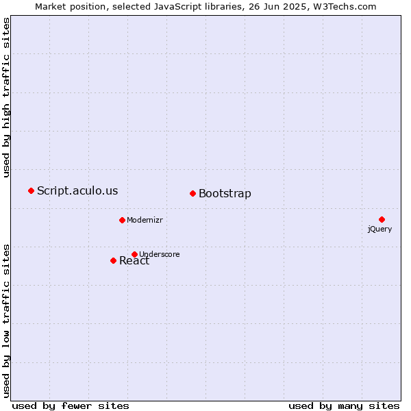 Market position of Bootstrap vs. React vs. Script.aculo.us