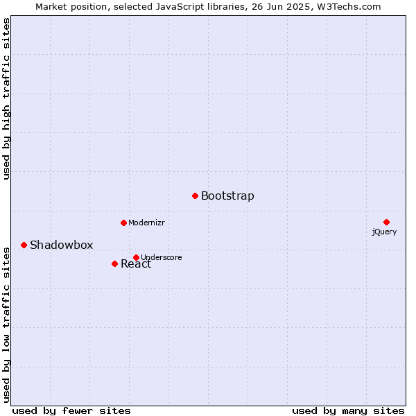 Market position of Bootstrap vs. React vs. Shadowbox