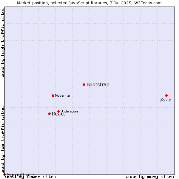 Market position of Bootstrap vs. React vs. SproutCore