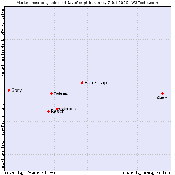 Market position of Bootstrap vs. React vs. Spry