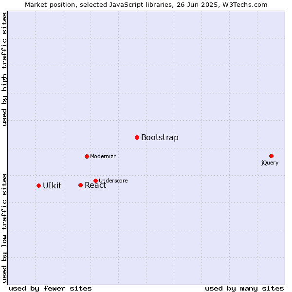 Market position of Bootstrap vs. React vs. UIkit