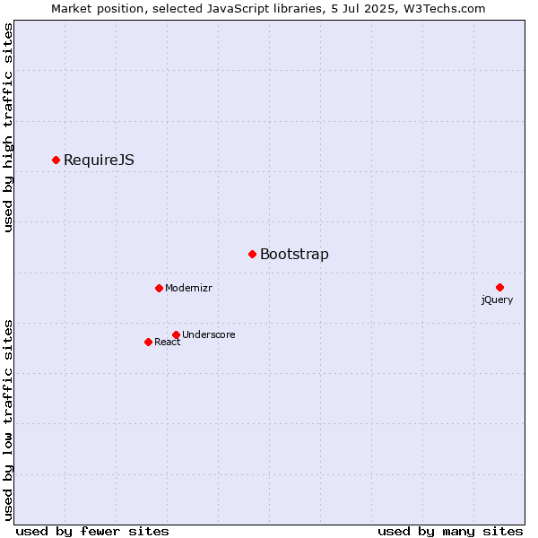 Market position of Bootstrap vs. RequireJS