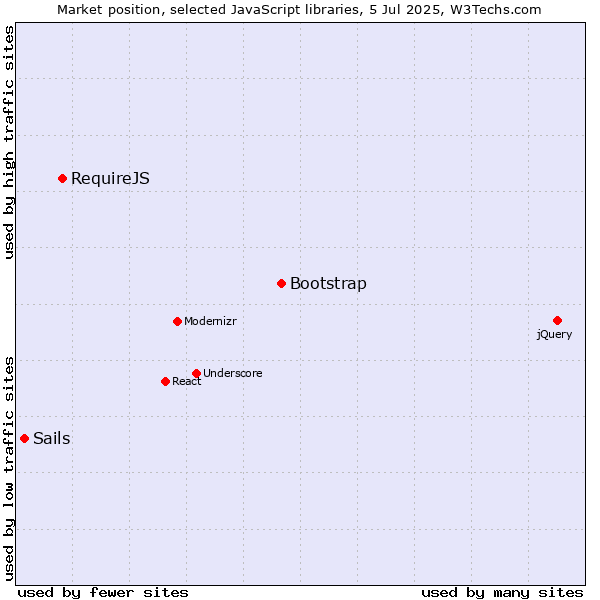 Market position of Bootstrap vs. RequireJS vs. Sails