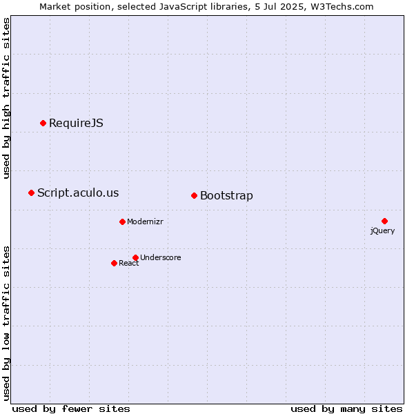 Market position of Bootstrap vs. RequireJS vs. Script.aculo.us
