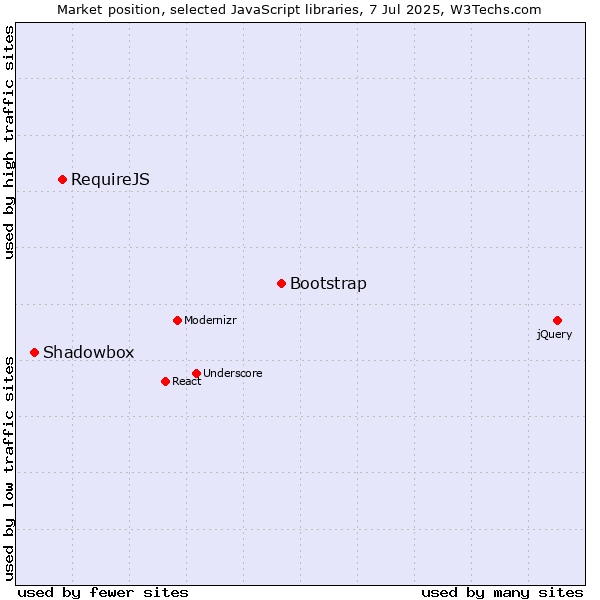 Market position of Bootstrap vs. RequireJS vs. Shadowbox