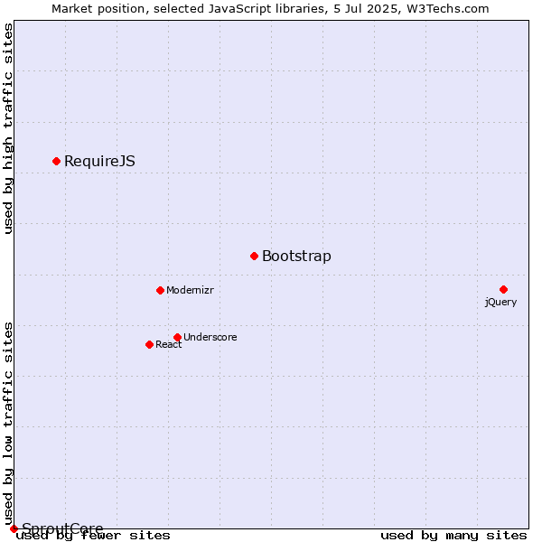 Market position of Bootstrap vs. RequireJS vs. SproutCore