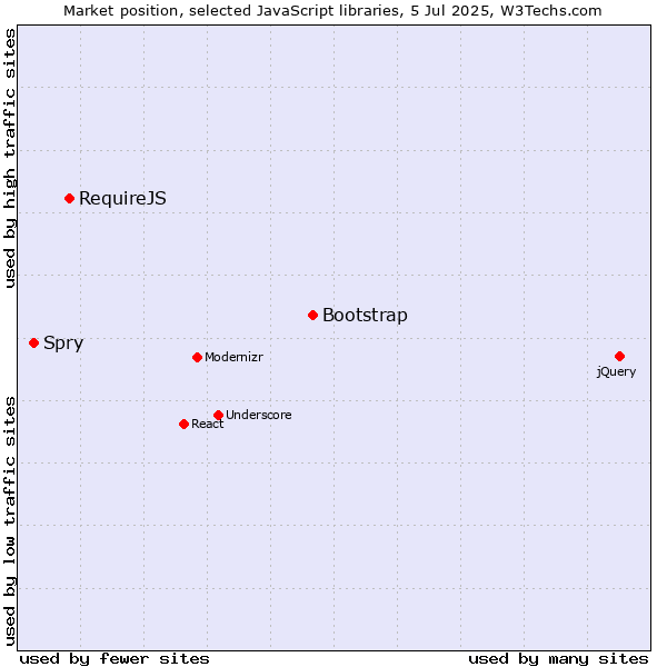 Market position of Bootstrap vs. RequireJS vs. Spry