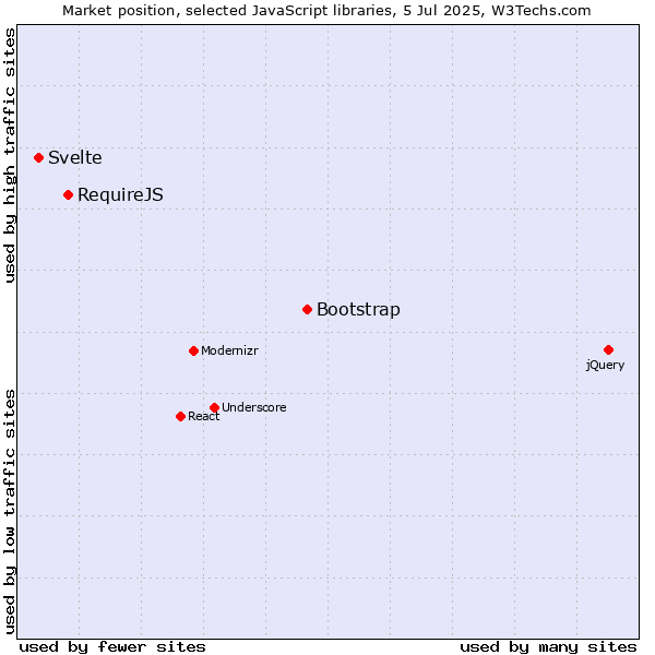 Market position of Bootstrap vs. RequireJS vs. Svelte