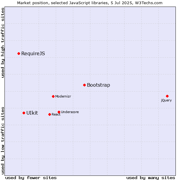 Market position of Bootstrap vs. UIkit vs. RequireJS