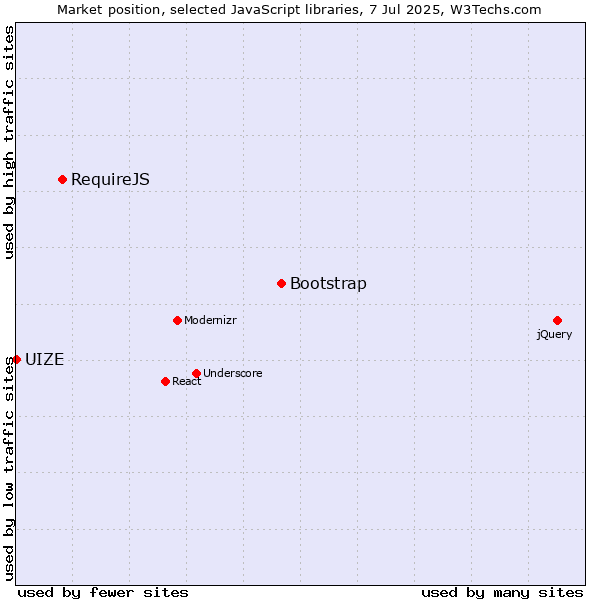 Market position of Bootstrap vs. RequireJS vs. UIZE