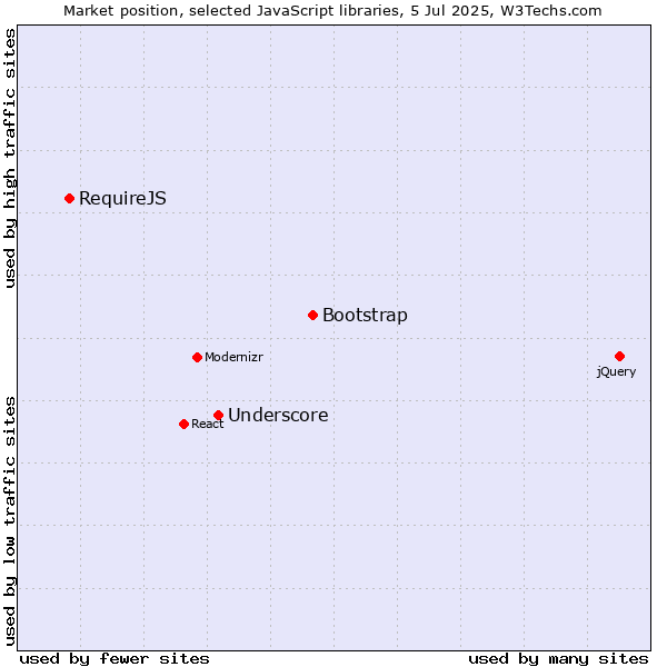 Market position of Bootstrap vs. Underscore vs. RequireJS