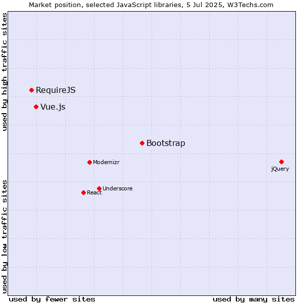 Market position of Bootstrap vs. Vue.js vs. RequireJS