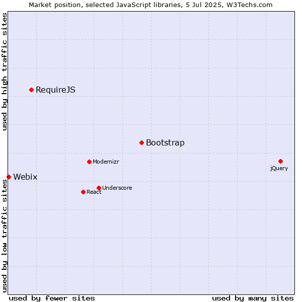 Market position of Bootstrap vs. RequireJS vs. Webix