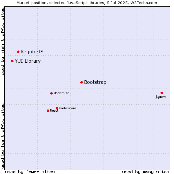 Market position of Bootstrap vs. RequireJS vs. YUI Library