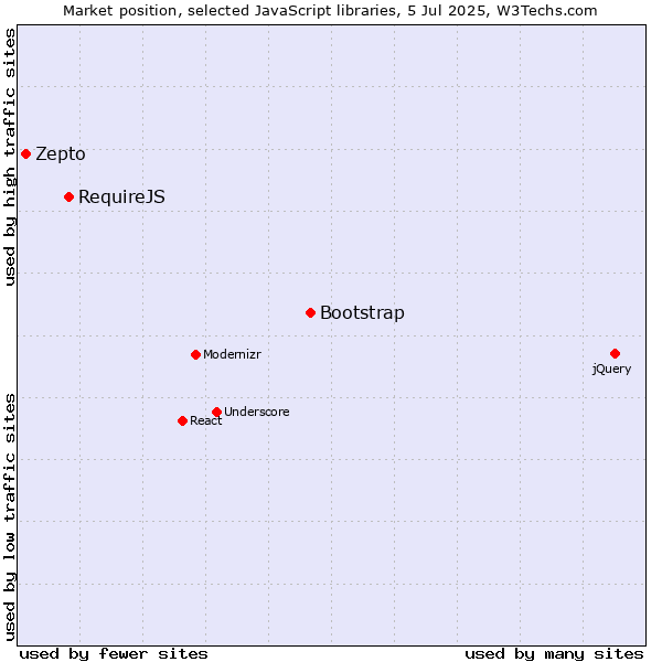 Market position of Bootstrap vs. RequireJS vs. Zepto