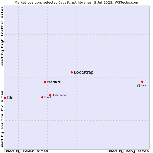 Market position of Bootstrap vs. Riot