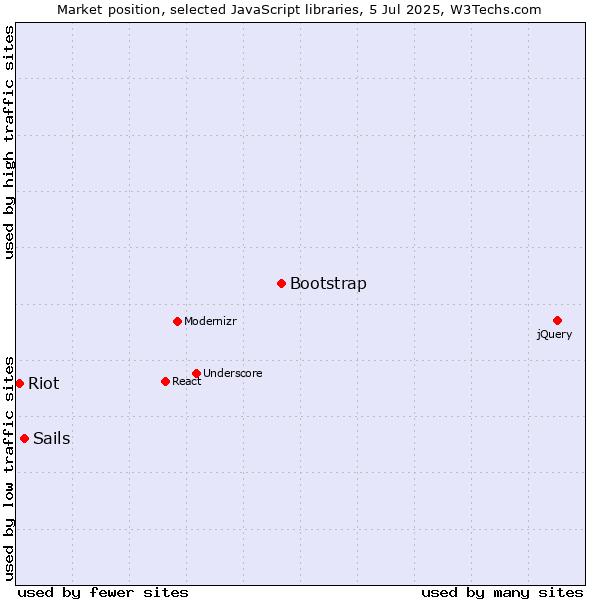 Market position of Bootstrap vs. Sails vs. Riot
