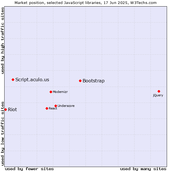 Market position of Bootstrap vs. Script.aculo.us vs. Riot