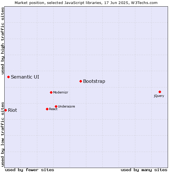 Market position of Bootstrap vs. Semantic UI vs. Riot