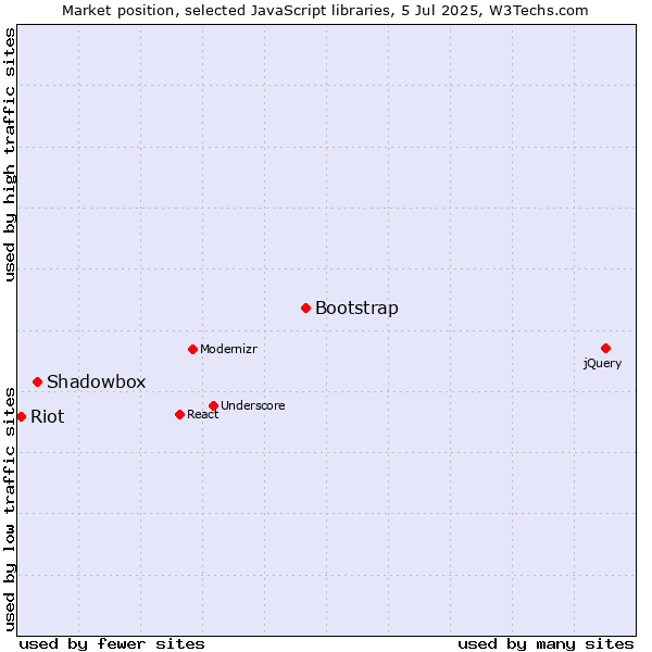 Market position of Bootstrap vs. Shadowbox vs. Riot