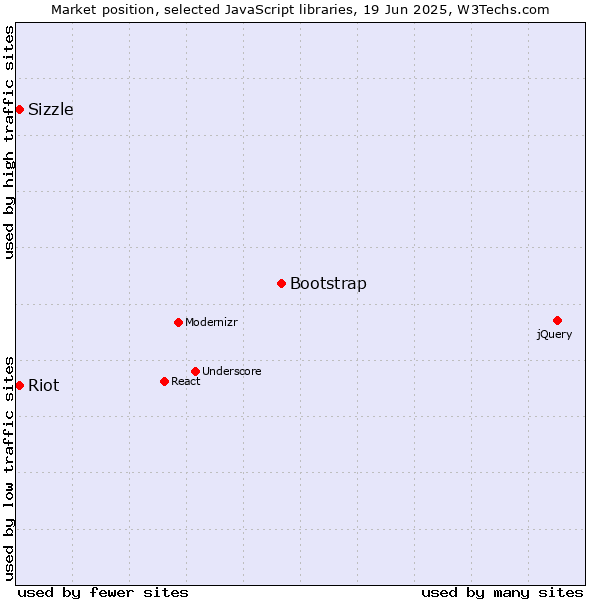 Market position of Bootstrap vs. Sizzle vs. Riot