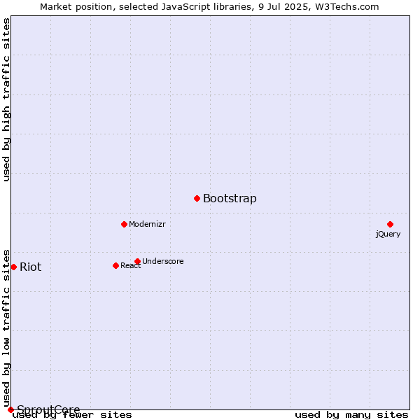 Market position of Bootstrap vs. Riot vs. SproutCore