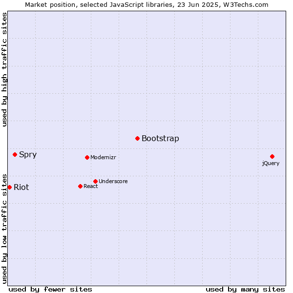 Market position of Bootstrap vs. Spry vs. Riot