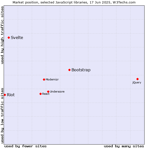 Market position of Bootstrap vs. Svelte vs. Riot