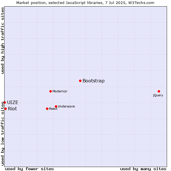Market position of Bootstrap vs. Riot vs. UIZE
