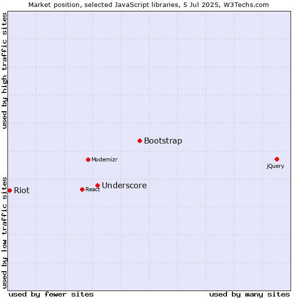 Market position of Bootstrap vs. Underscore vs. Riot
