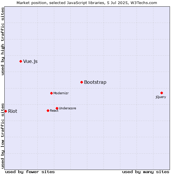 Market position of Bootstrap vs. Vue.js vs. Riot