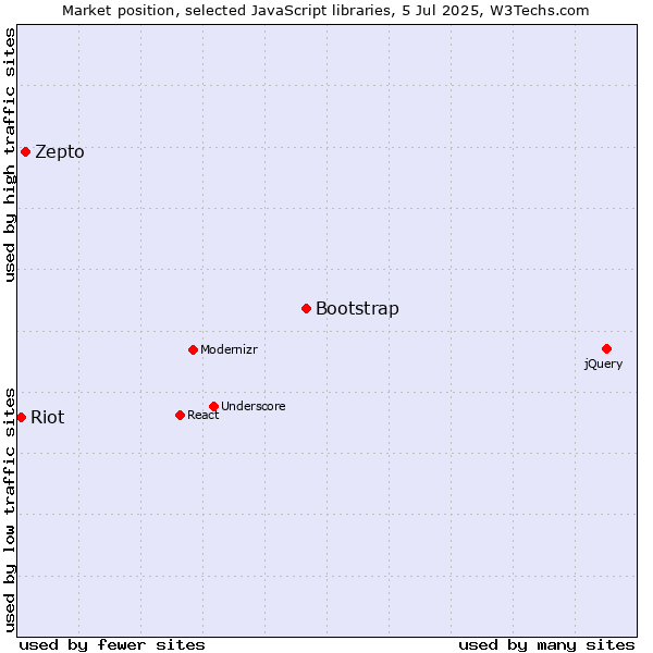 Market position of Bootstrap vs. Zepto vs. Riot