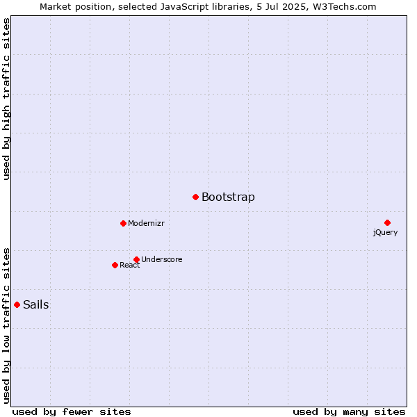 Market position of Bootstrap vs. Sails