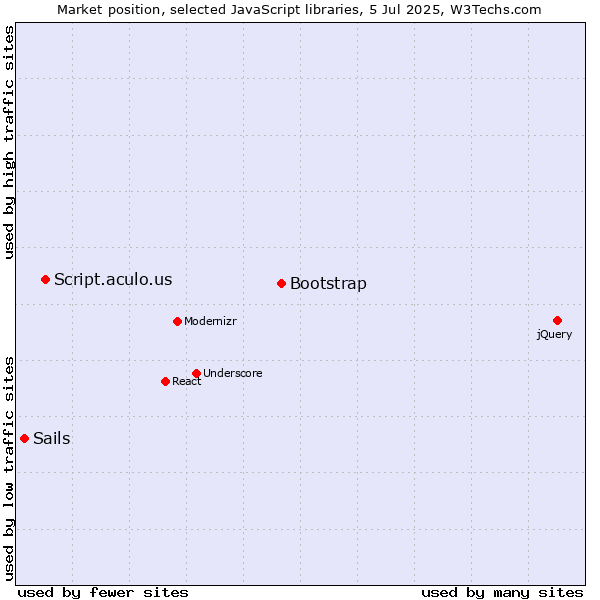 Market position of Bootstrap vs. Script.aculo.us vs. Sails