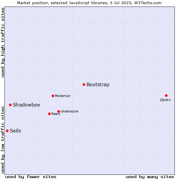 Market position of Bootstrap vs. Shadowbox vs. Sails