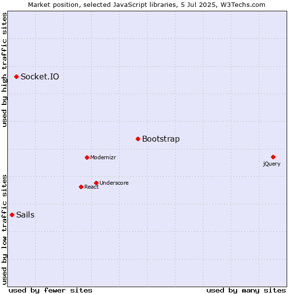 Market position of Bootstrap vs. Socket.IO vs. Sails